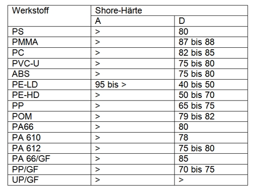 Shore A Tabelle1.jpg