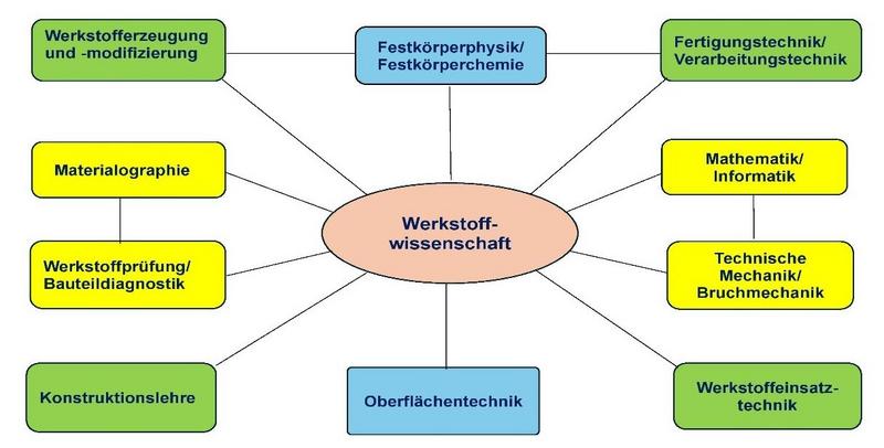 Datei:Werkstoffwissenschaft1.jpg