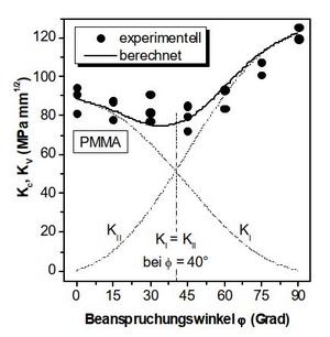 Mixed-Mode-Beanspruchung 3.jpg